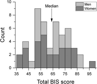 The Degree of Modulation of Beta Band Activity During Motor Planning Is Related to Trait Impulsivity